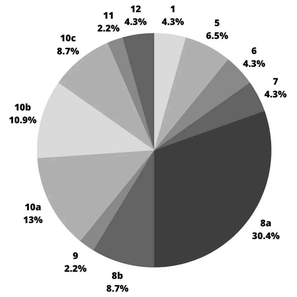 La répartition des fautes par obstacle au tour initial.