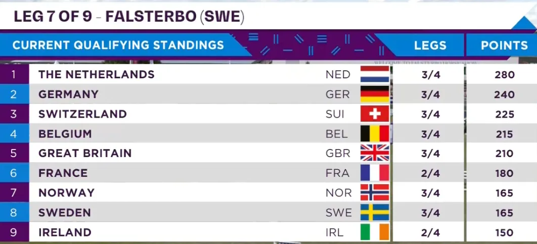 Le classement du circuit des Coupes des nations Longines après sept étapes. 