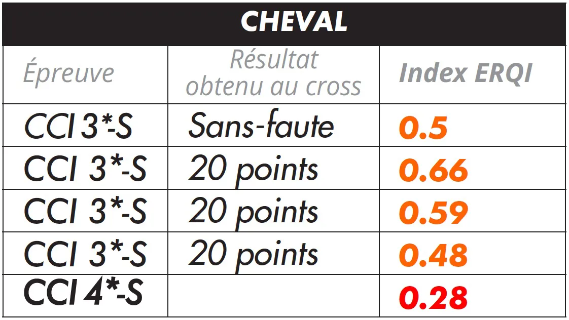 Comme le montre ce tableau, un cheval ayant concédé vingt points de pénalité au cross lors de trois CCI 3*-S consécutifs voit son index ERQI diminuer après chaque concours, plus encore si son cavalier propose de l’engager au niveau supérieur.