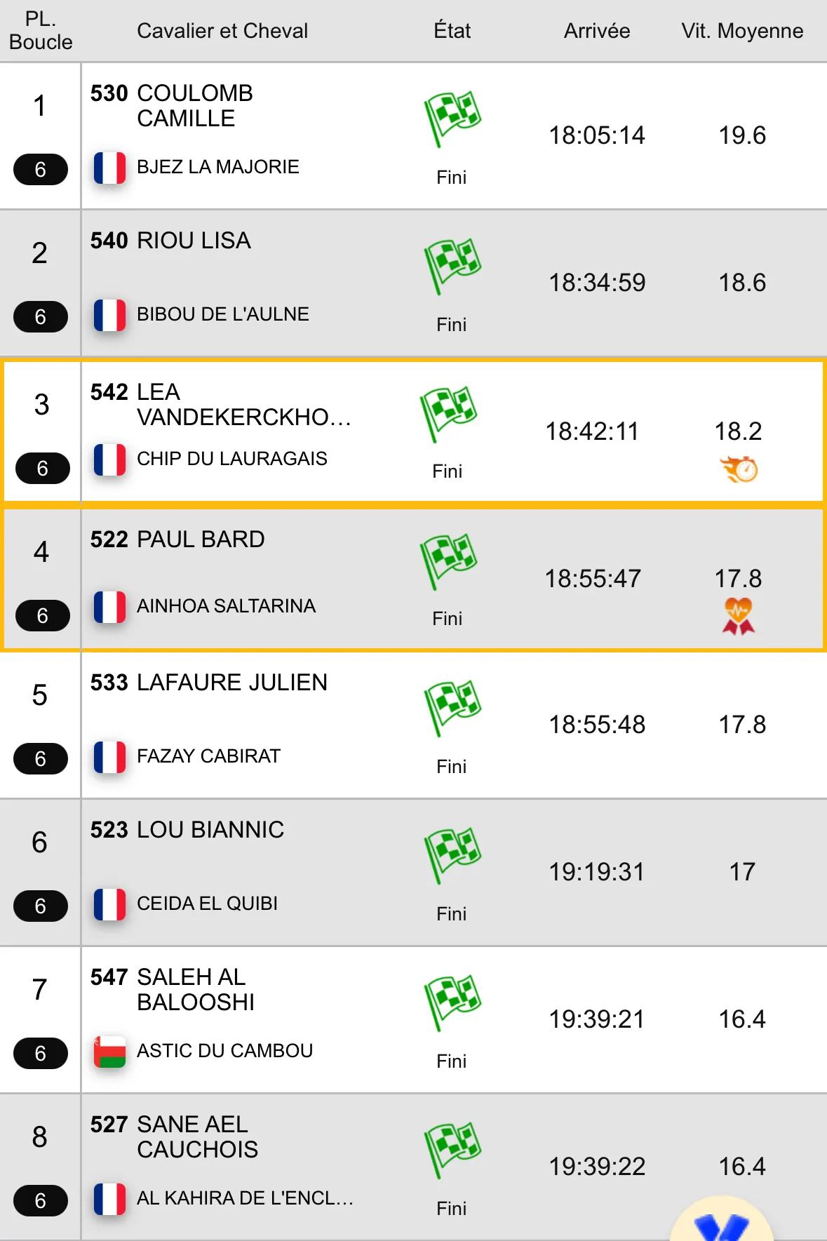 Le top huit de la CEI 3*.