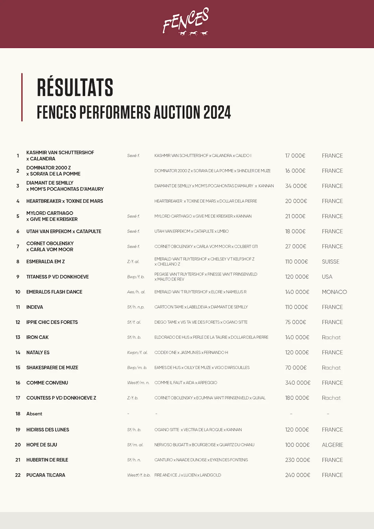 Les résultats de cette Fences Performers Auction.