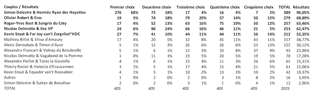 Les résultats complets de notre sondage