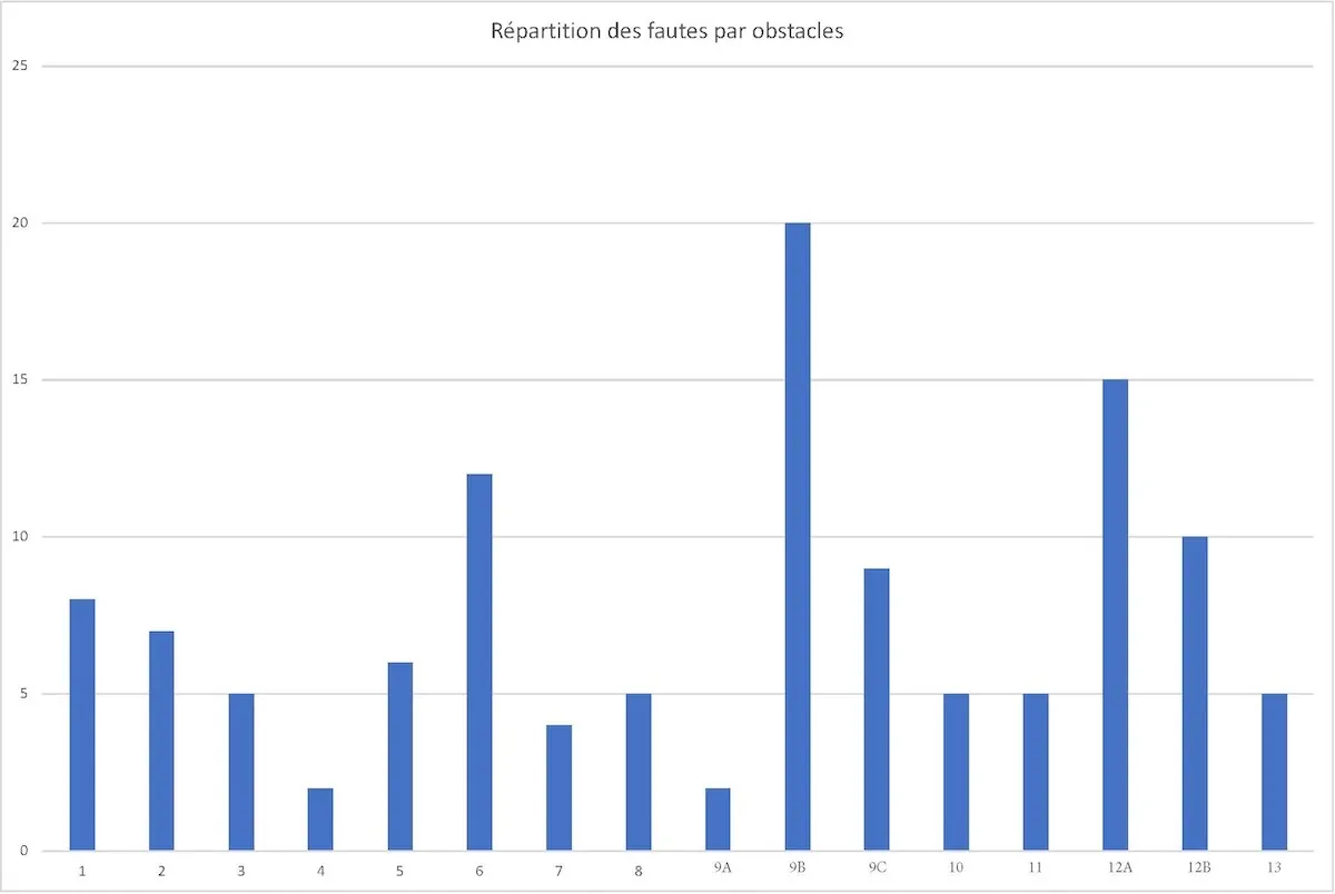 La répartition des fautes par obstacles lors du tour initial du Grand Prix 3* Le Touquet Classic.