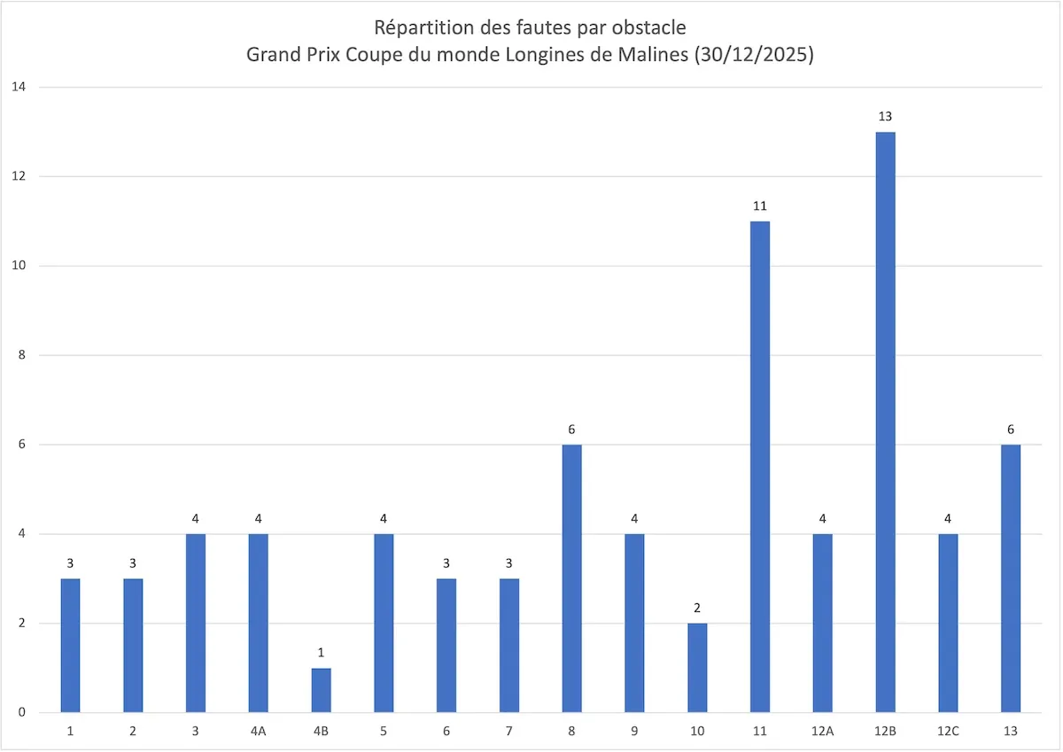 La répartition du nombre de fautes par obstacle.