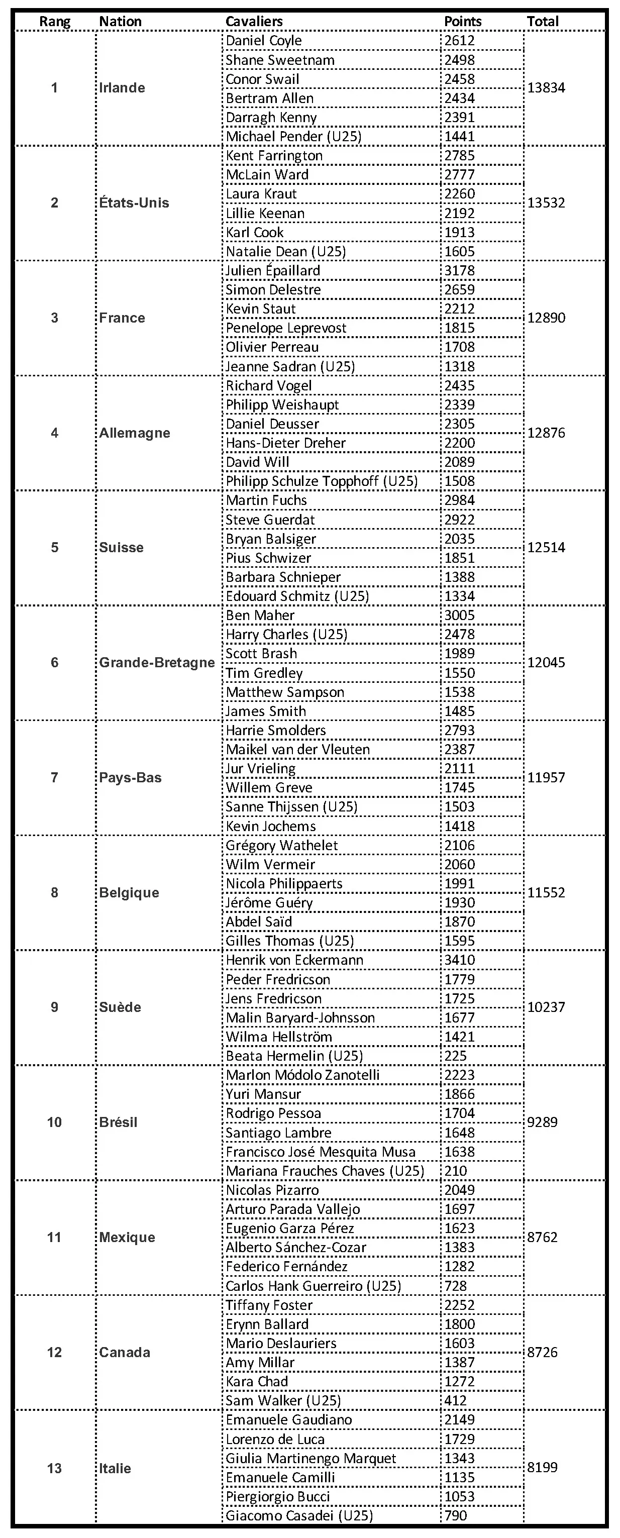 Le classement des nations Longines en version détaillée pour les dix équipes sélectionnées pour la Ligue des nations, ainsi que les trois réservistes.