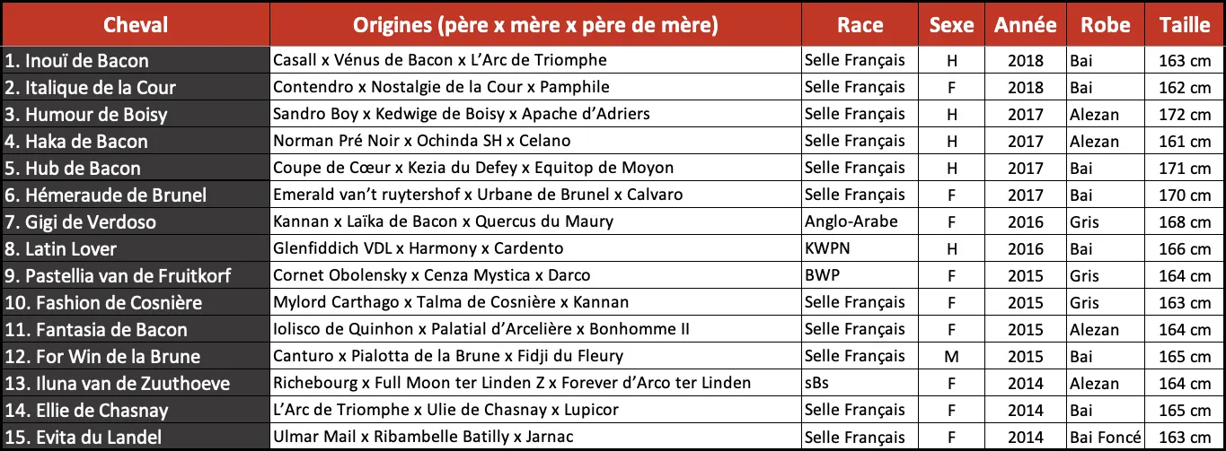 Voici la sélection de chevaux