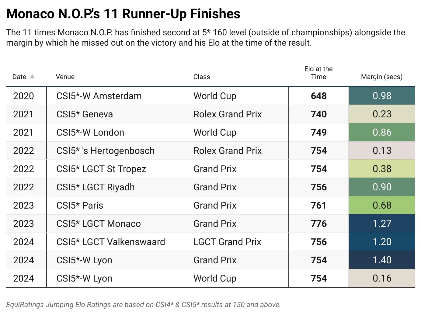 C’est peu dire que Harrie Smolders et Monaco ont maté un signe indien cet après-midi à Genève.