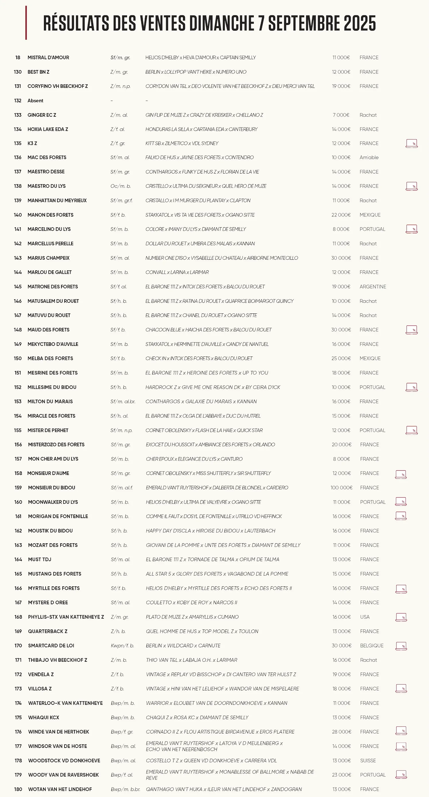 Le bilan des ventes de service de dimanche.