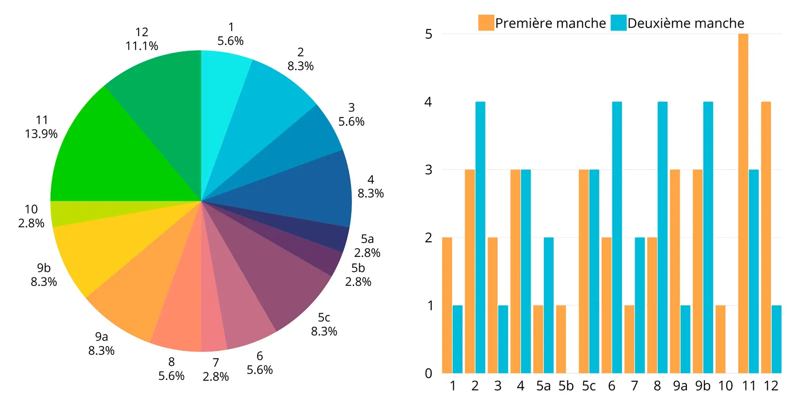 Répartition des fautes par obstacle en première manche, puis évolution entre première et seconde manche.
