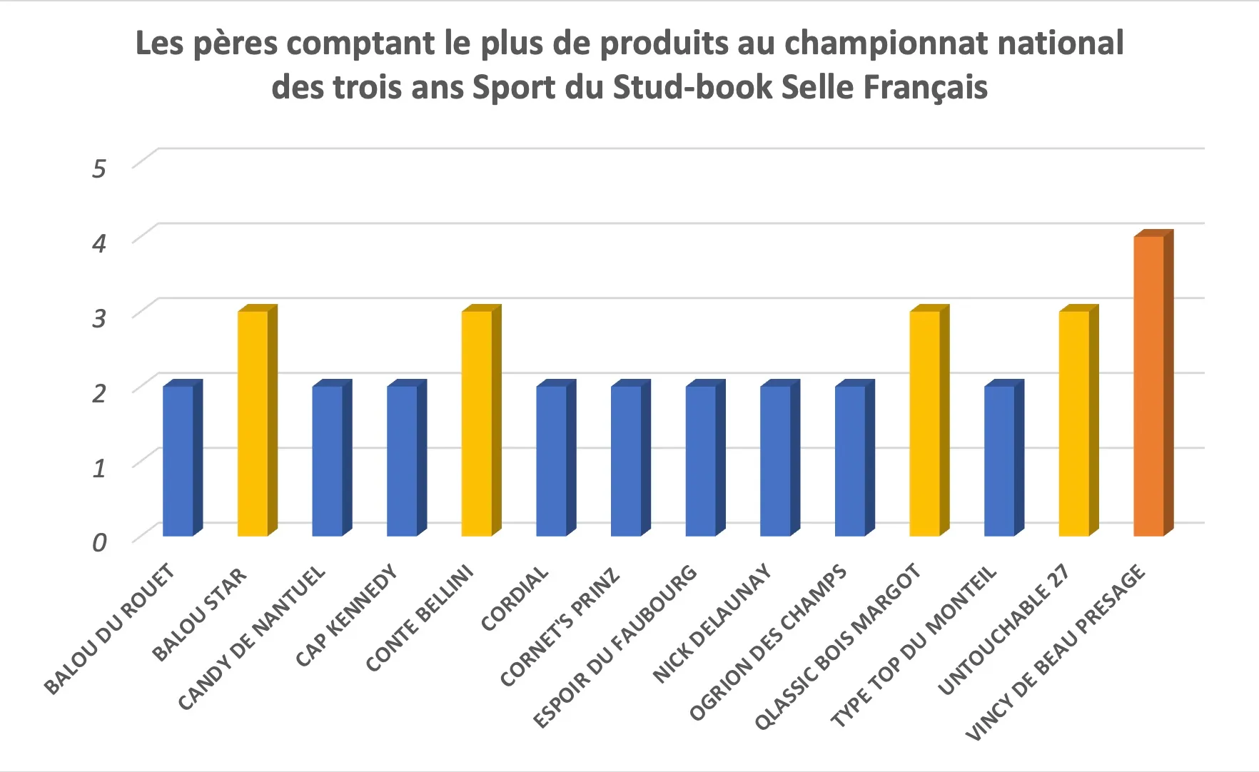 Les pères comptant le plus de produits au championnat national des trois ans Sport du Stud-book Selle Français.