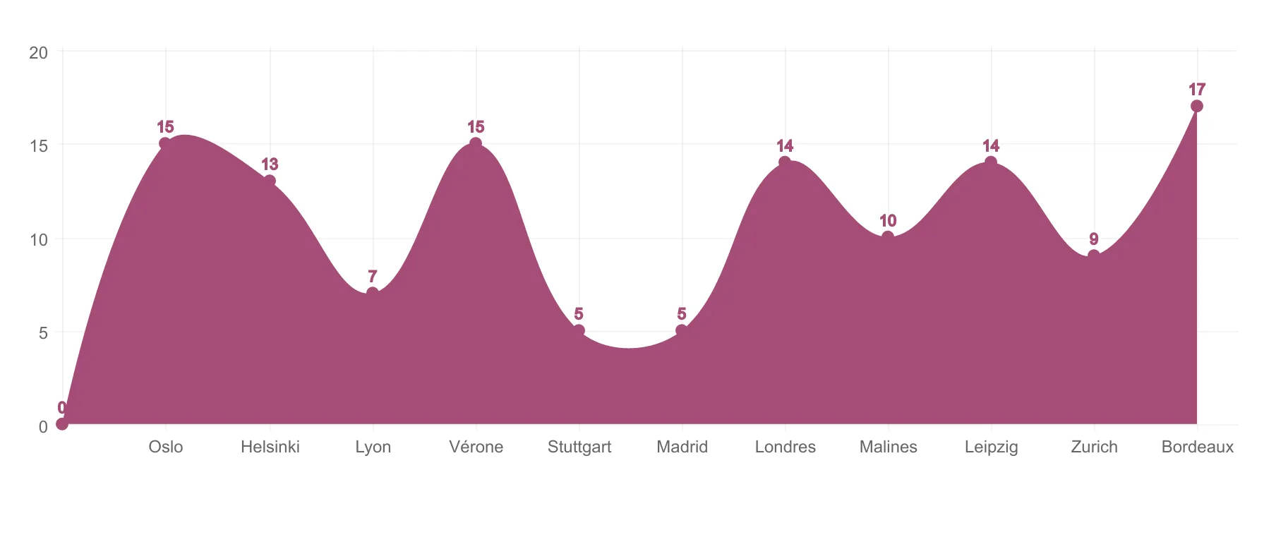 Le nombre de barragistes lors de chaque étape de la saison 2015/2016.