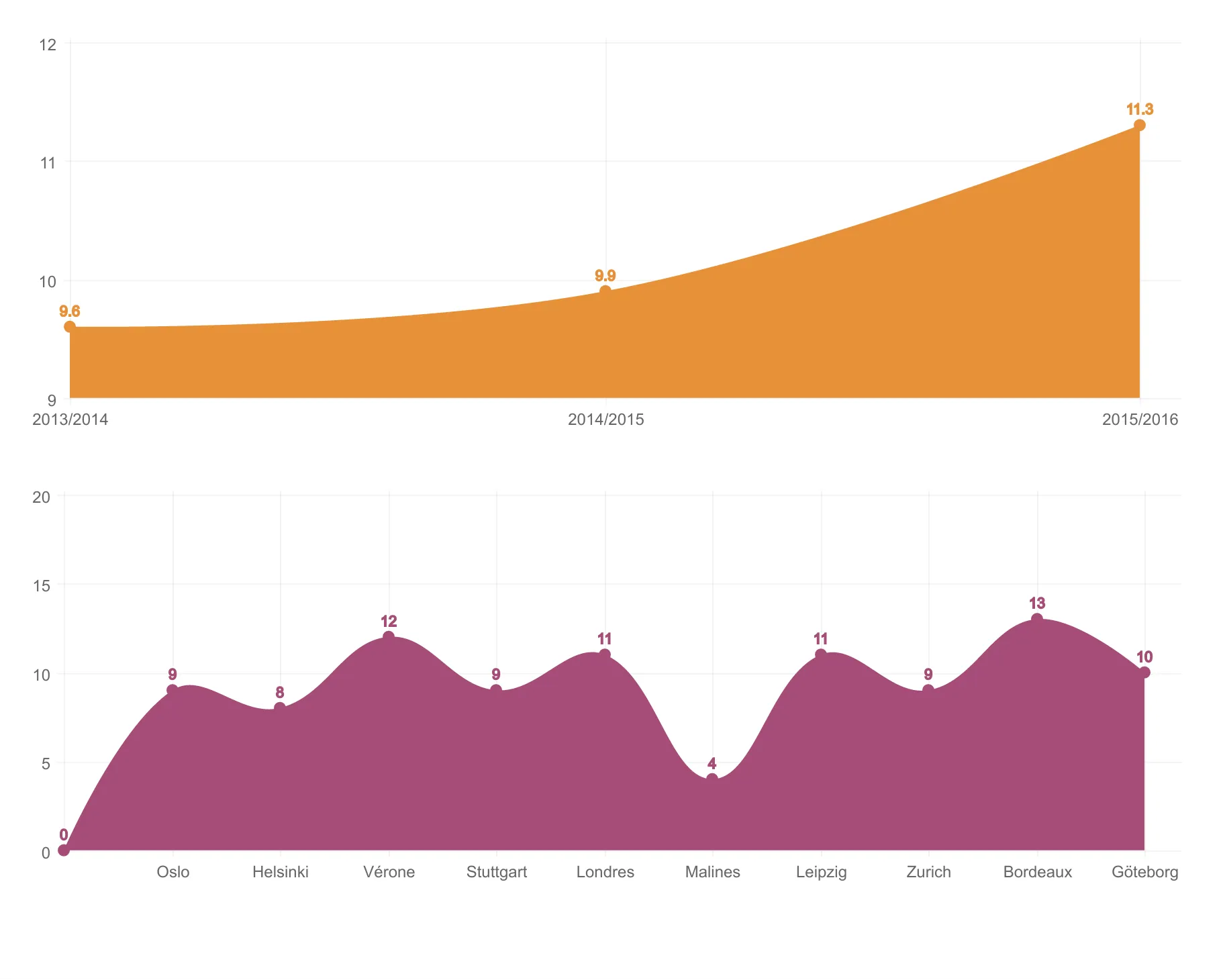 En haut : les moyennes du nombre de barragistes par saison. En bas : le nombre de barragistes lors de chaque étape de la saison 2013/2014.