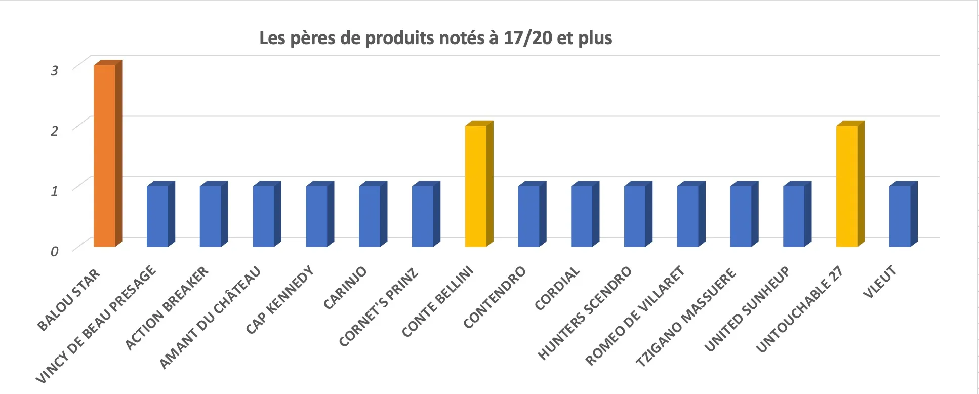 Les pères de produits notés à 17/20 et plus.