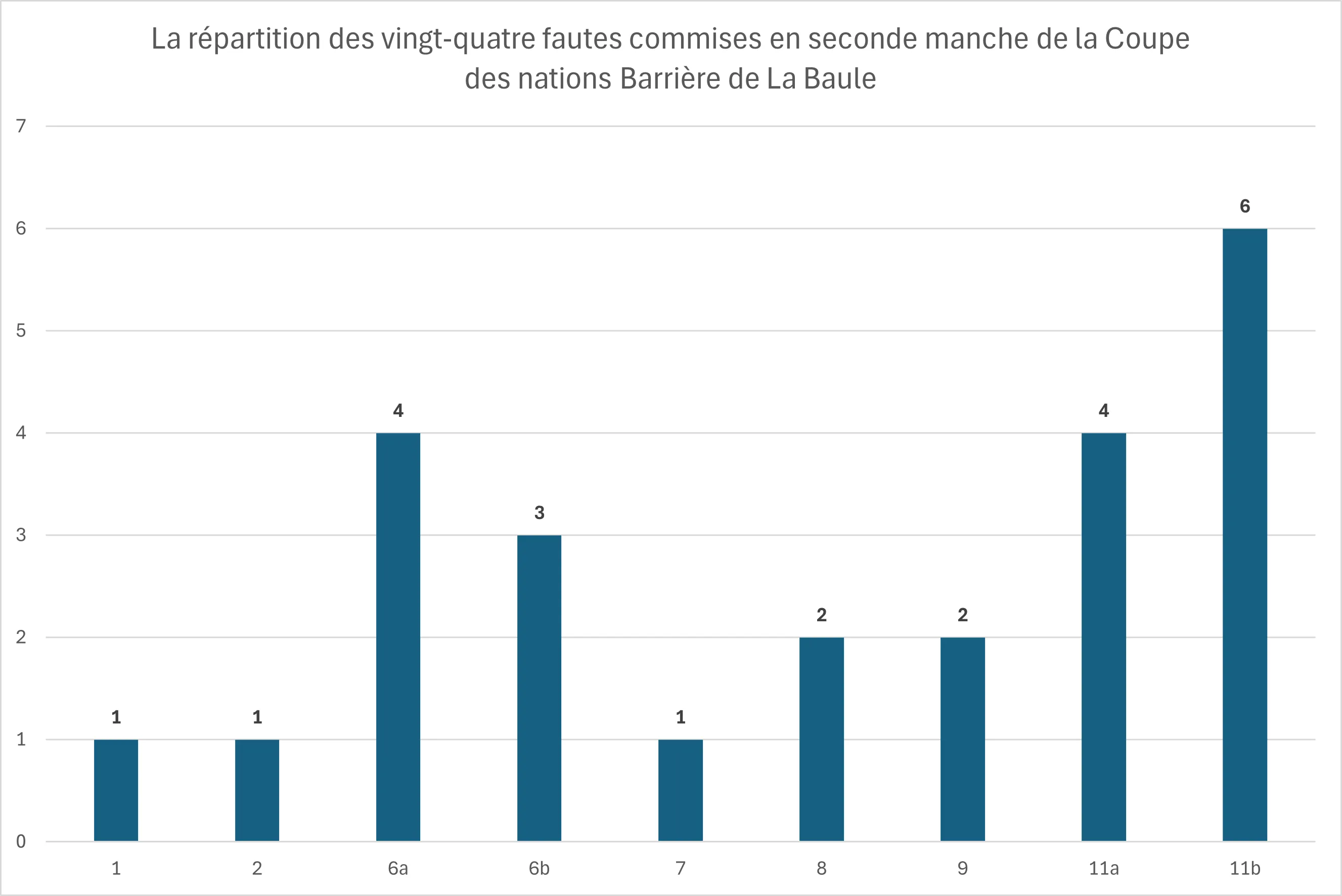 Voici la répartition des fautes en seconde manche de la Coupe des nations de La Baule