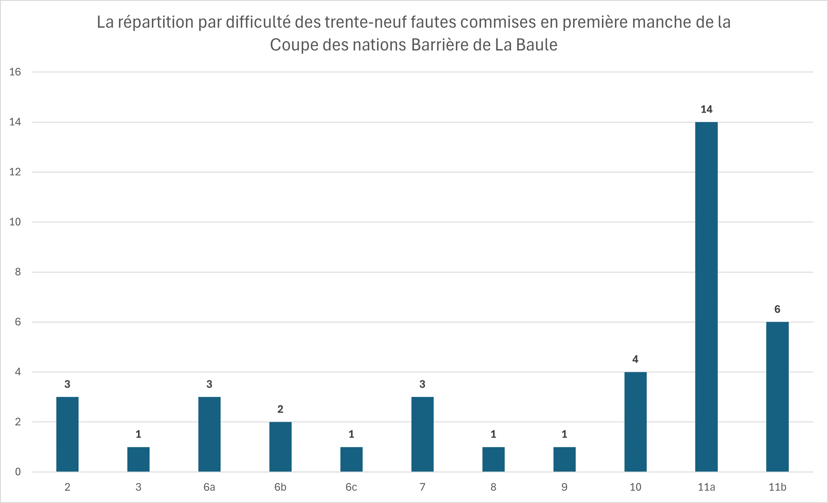 Voici la répartition des fautes en première manche de la Coupe des nations de La Baule.