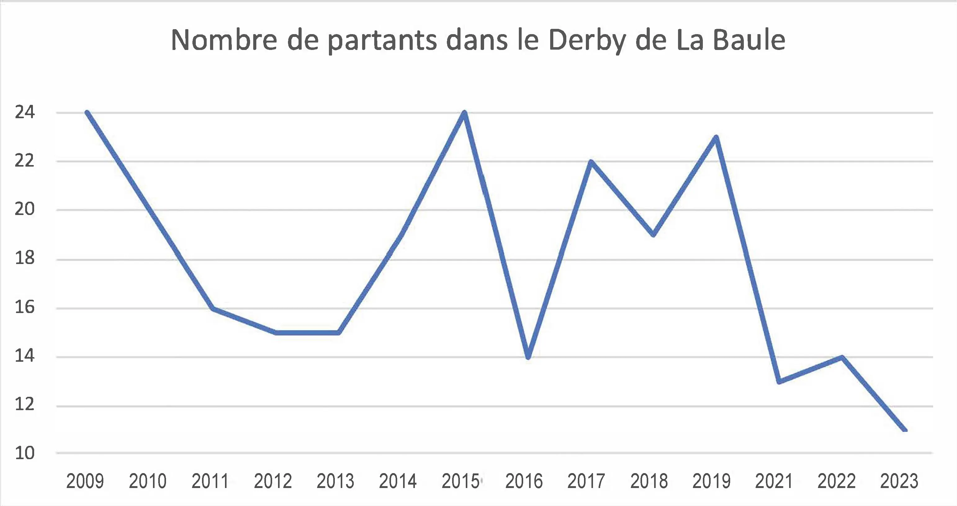 Depuis 2009, le nombre de partants oscille presque du simple au double d’une année à l’autre.