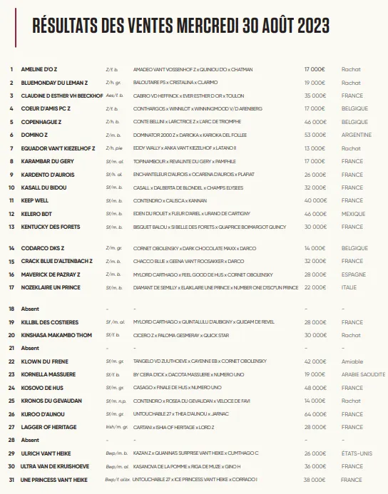 Les résultats des ventes aux enchères de la soirée d'hier à l'espace Rozier, à Bois-le-Roi, en Seine-et-Marne.