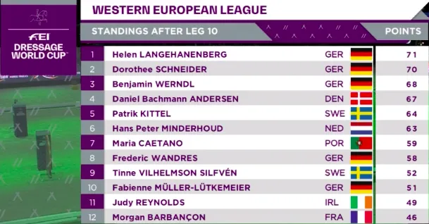 Le classement de la ligue d'Europe de l'Ouest après les dix étapes de la Coupe du monde.