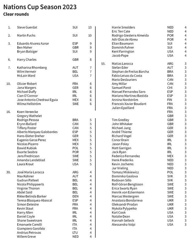 Le classement publié par le magazine suisse PferdeWoche