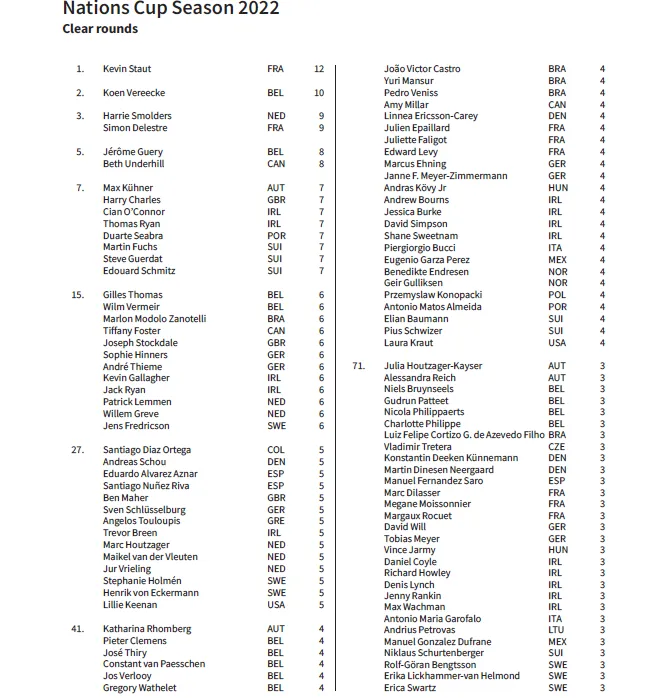 Le classement des cavaliers ayant réussi le plus de parcours parfaits en Coupes des nations au cours de 2022. 