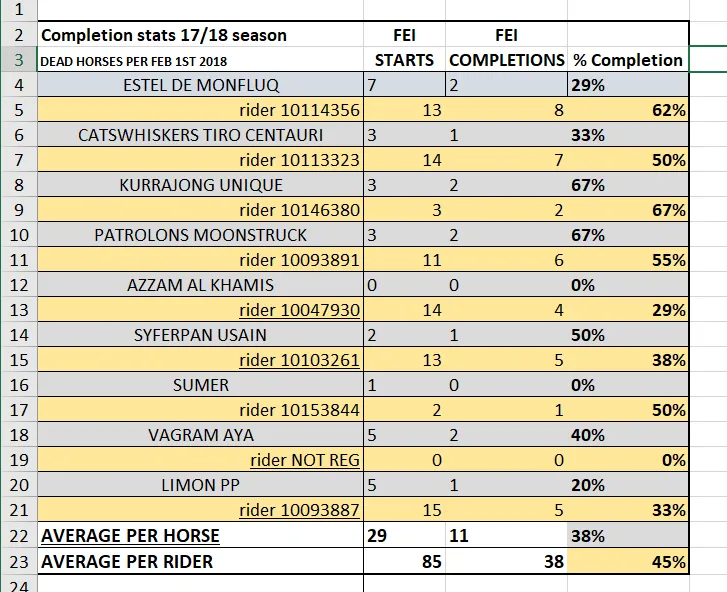 La liste des chevaux décédés et leur taux de courses finies au préalable.