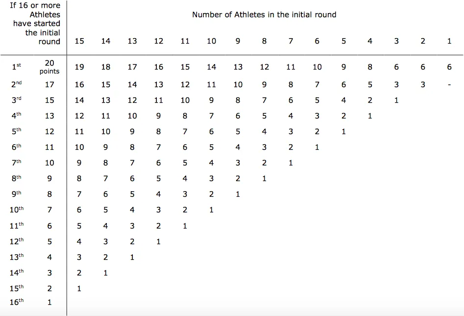 À gauche, le nombre de points engrangés par chaque cavalier en Coupe du monde, en fonction de son classement.