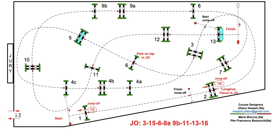 L'enchaînement 9a-b-11 a perturbé quelques chevaux au barrage, concentrés sur l'oxer 10 placé sur leur trajectoire.