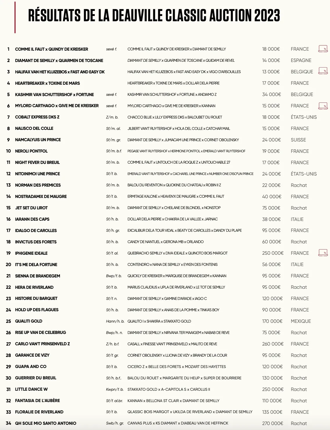 Les résultats des ventes aux enchères de la Deauville Classic Auction.