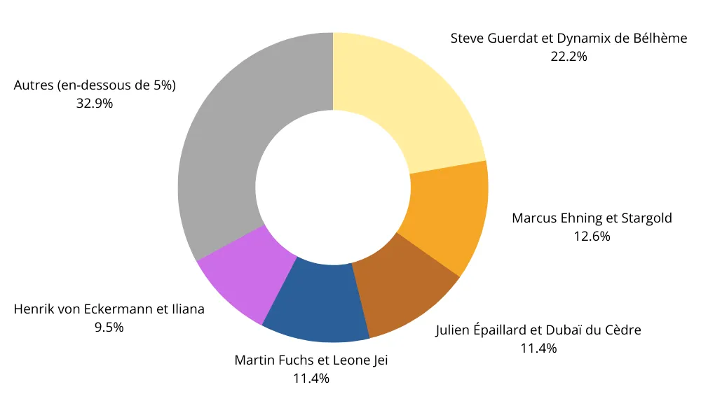 Pronostiqués par 22,1% des sondés, Steve Guerdat et Dynamix de Bélhème sont vos favoris pour le titre individuel.