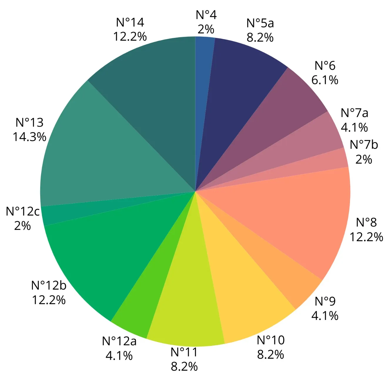 Répartition des fautes au tour initial