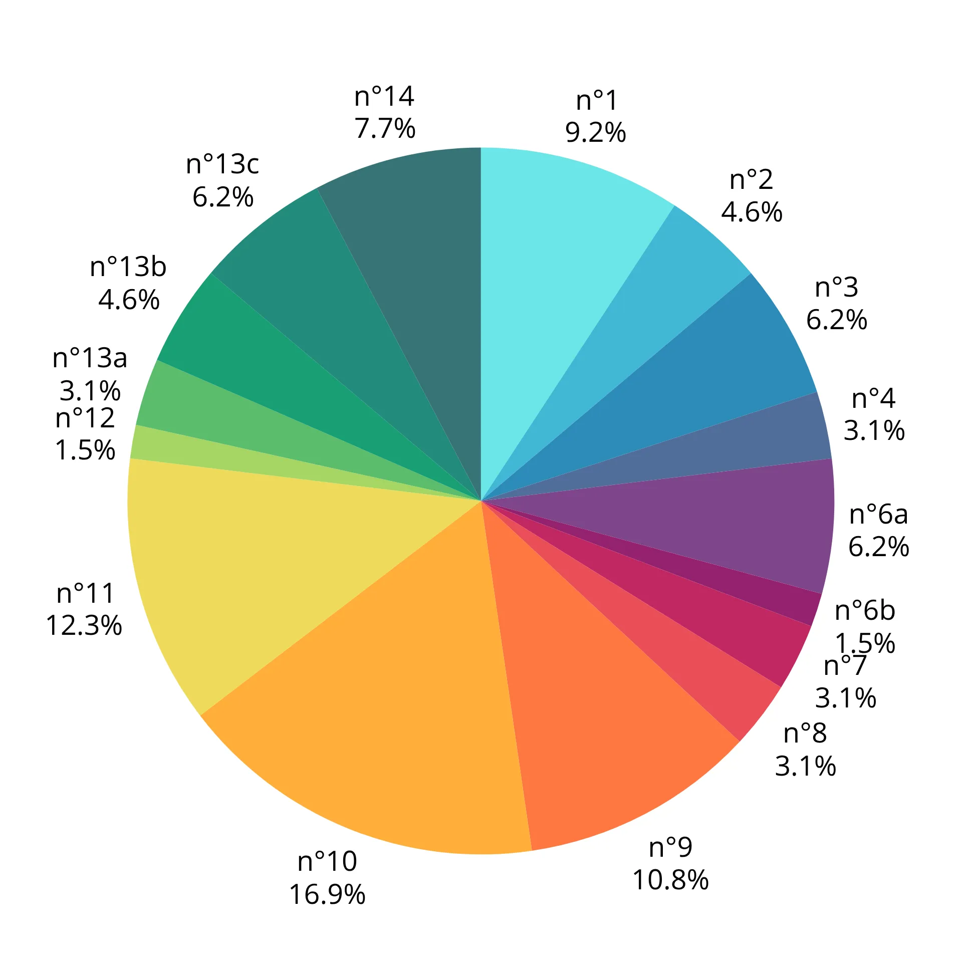 La répartition des fautes au tour initial.