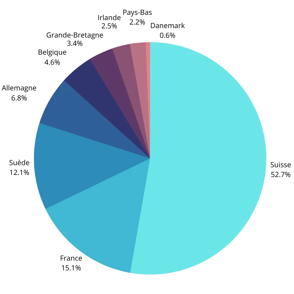 52,7% des sondés prédisent la Suisse championne d'Europe à Milan.