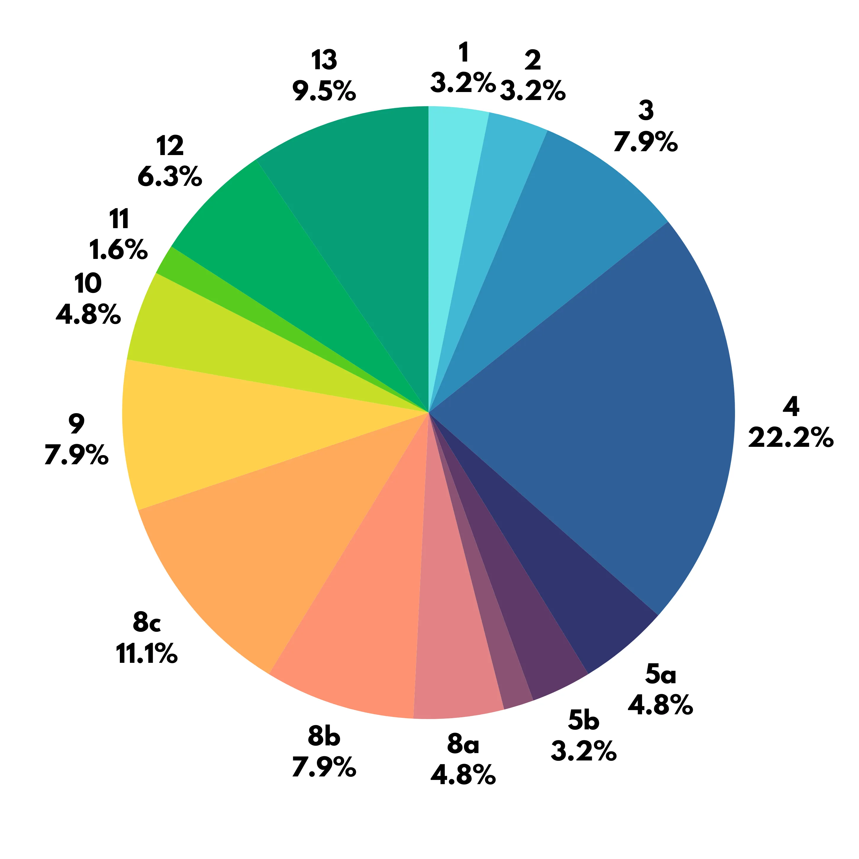 La répartition des fautes dans la première manche du Grand Prix.