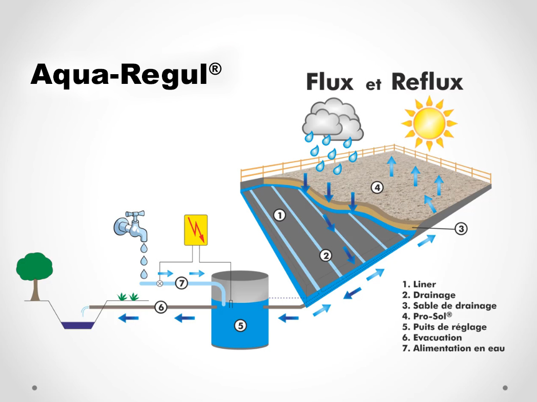"Aqua-Regul ®" est un système d'irrigation par le sol. Grâce à un mécanisme automatisé et "intelligent" ce procédé permet une gestion de l'eau optimale et confère à la piste un taux d'humidité constant.