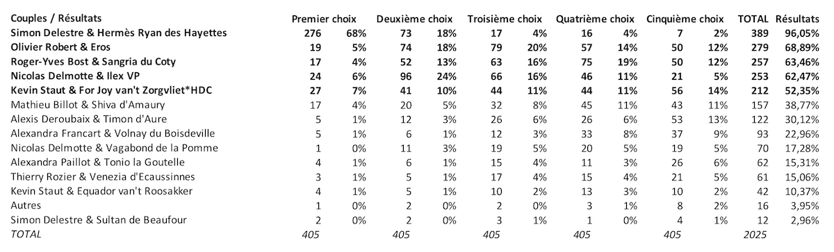 Les résultats complets de notre sondage