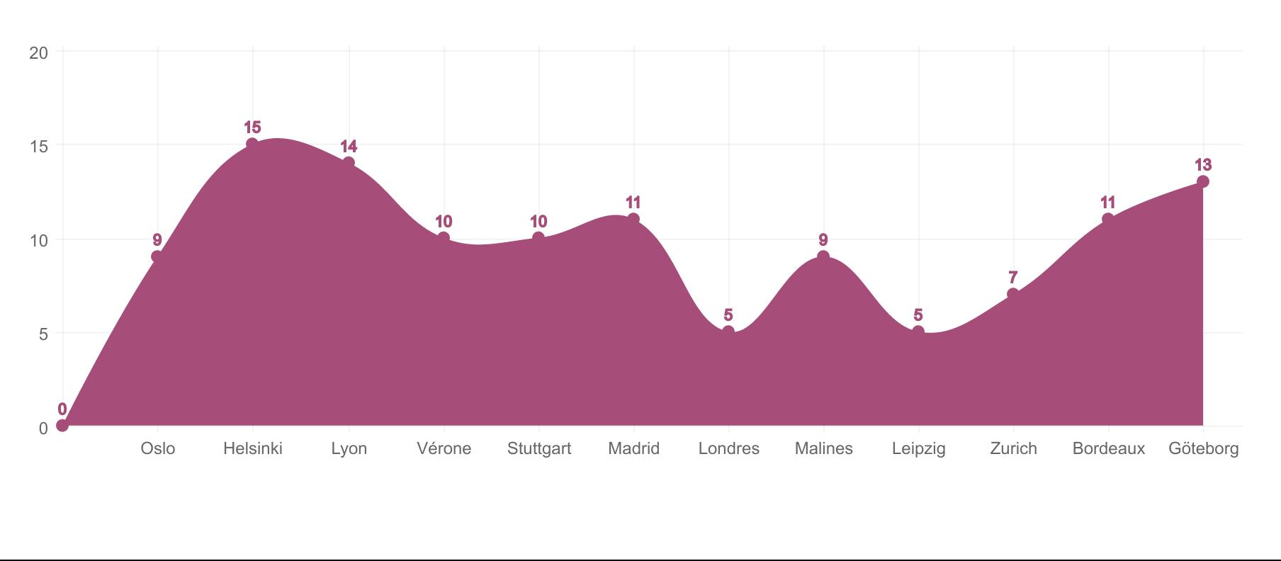 Le nombre de barragistes lors de chaque étape de la saison 2014/2015.