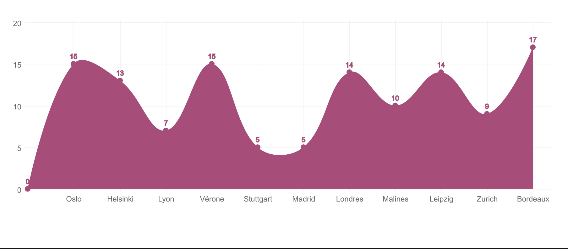 Le nombre de barragistes lors de chaque étape de la saison 2015/2016.