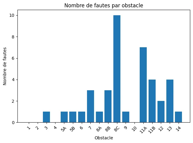 La sortie du triple Rolex a été l'obstacle le plus fautif cet après-midi à Bois-le-Duc.