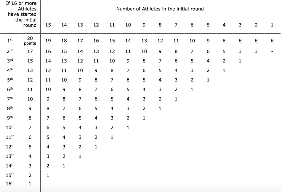 À gauche, le nombre de points engrangés par chaque cavalier en Coupe du monde, en fonction de son classement.