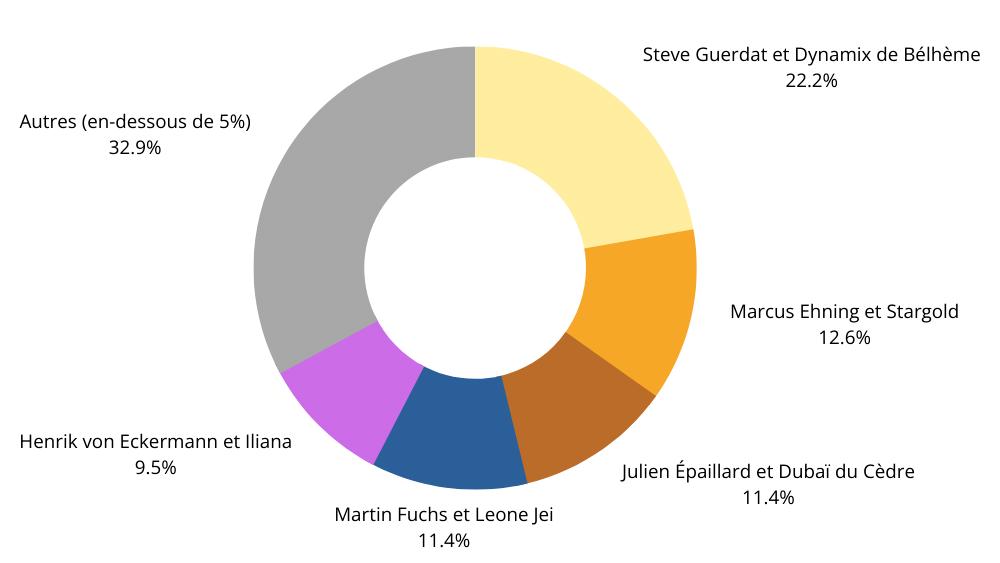 Pronostiqués par 22,1% des sondés, Steve Guerdat et Dynamix de Bélhème sont vos favoris pour le titre individuel.