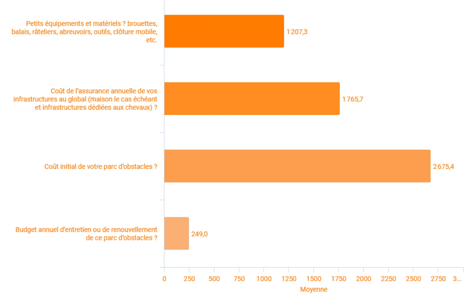 Total des dépenses annuelles des répondants au sondage.