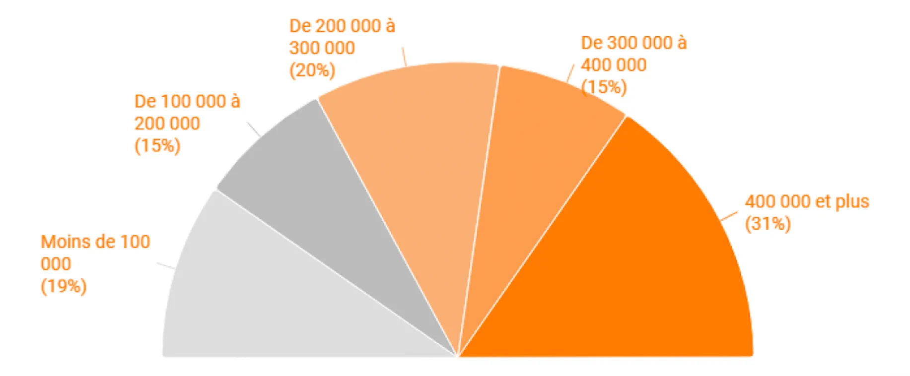 Montant d’investissement global réalisé par les personnes sondées pour leurs projets d’hébergement.